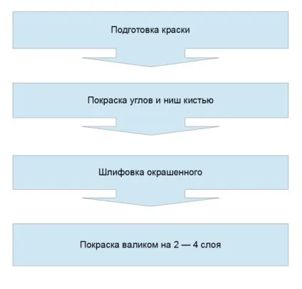 Фарбування гіпсокартону водоемульсійною фарбою чи потрібно гарантувати перед фарбуванням, фото і відео (гарантувати) Фарбування гіпсокартону водоемульсійною фарбою чи потрібно гарантувати перед фарбуванням, фото і відео