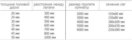 Підлоги в дерев'яному будинку як зробити своїми руками (зробити) Підлоги в дерев'яному будинку як зробити своїми руками