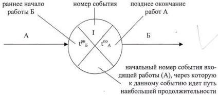 Побудова і розрахунок мережевих графіків 1 (розрахунок) Побудова і розрахунок мережевих графіків 1