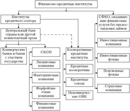 Поняття, сутність і структура сучасної кредитної системи (поняття) Поняття, сутність і структура сучасної кредитної системи