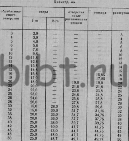 Послідовність обробки отворів (операційних припусків допусків) Послідовність обробки отворів