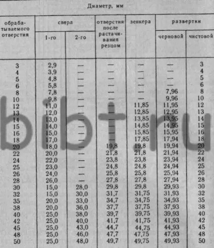 Послідовність обробки отворів (розташування операційних припусків) Послідовність обробки отворів