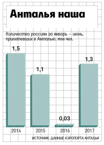 Потік українських туристів до Туреччини з кожним місяцем збільшується - відомості (українських) Потік українських туристів до Туреччини з кожним місяцем збільшується - відомості
