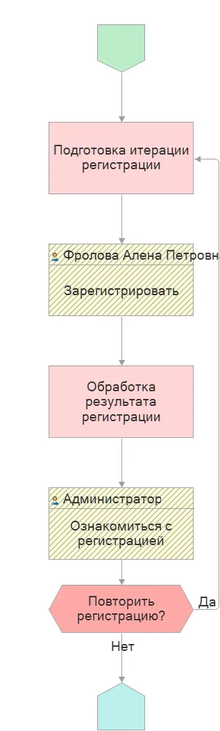 1С документообіг - маршрутизація документів, види документів, доступ до документів, інструкції,