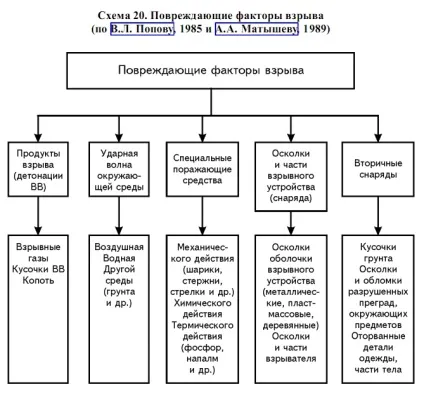Фактори, що ушкоджують вибуху і характер пошкодження (характер) Фактори, що ушкоджують вибуху і характер пошкодження