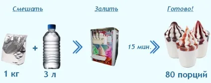 Прибутковий бізнес м'яке морозиво (виробництва м'якого морозива) Прибутковий бізнес м'яке морозиво