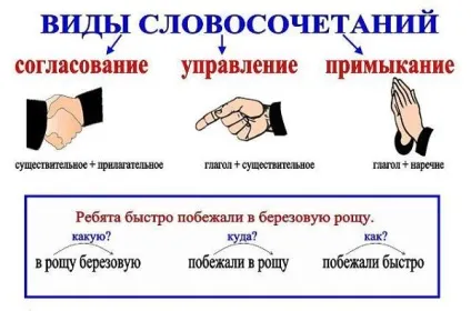 Приклади словосполучень зі зв'язком узгодження, управління, примикання (приклади) Приклади словосполучень зі зв'язком узгодження, управління, примикання