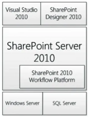 Проектування робочих процесів в sharepoint, windows it pro