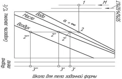 Прожарювана і закаливаемость стали - студопедія (стали) Прожарювана і закаливаемость стали - студопедія
