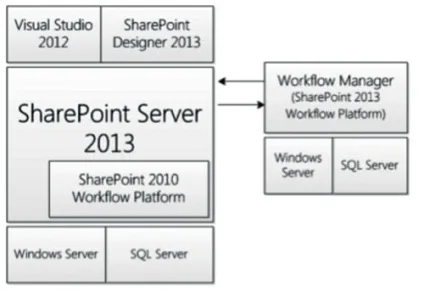 Проектування робочих процесів в sharepoint, windows it pro