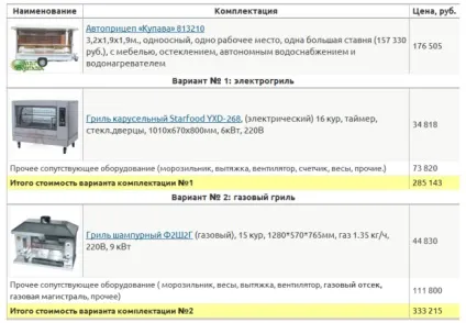 Продаж курки-гриль складання бізнес плану (складання) Продаж курки-гриль складання бізнес плану