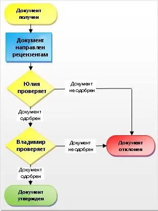 Робочі процеси в sharepoint