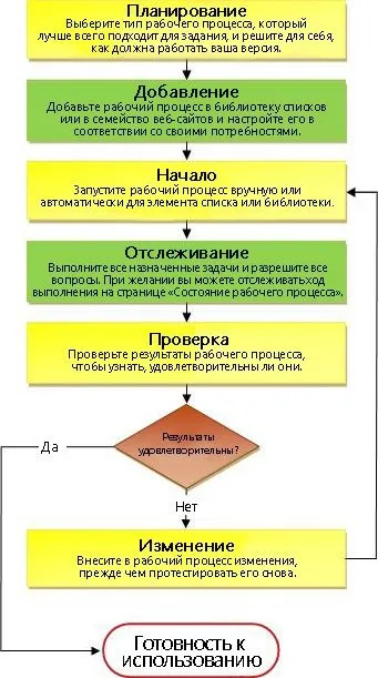 Робочі процеси в sharepoint