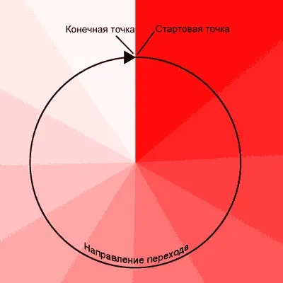 Робота з градієнтами в adobe photoshop