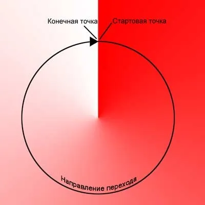 Робота з градієнтами в adobe photoshop