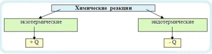 Реакції з тепловим ефектом, дистанційні уроки (реакції) Реакції з тепловим ефектом, дистанційні уроки