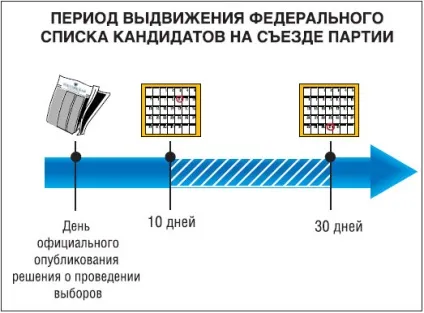 Розбивка федерального списку кандидатів на регіональні групи (федерального) Розбивка федерального списку кандидатів на регіональні групи