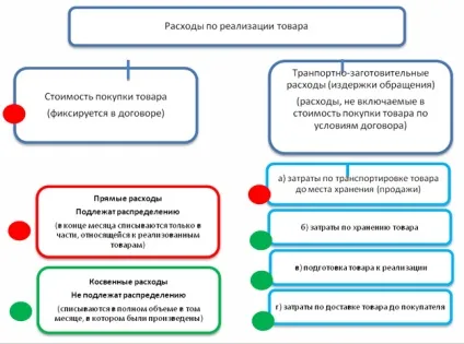 Розподіл транспортних витрат на залишок товару (розподіл транспортних витрат на залишок товару транспортно заготівельних) Розподіл транспортних витрат на залишок товару