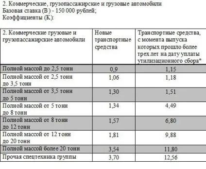 Розрахунок утилізаційного збору на авто (збору) Розрахунок утилізаційного збору на авто