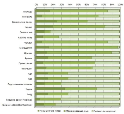 Рослинні жири в раціоні (рослинні) Рослинні жири в раціоні