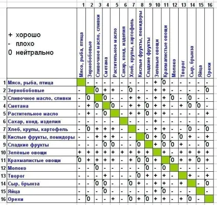 Роздільне харчування - докладний опис методик роздільного харчування