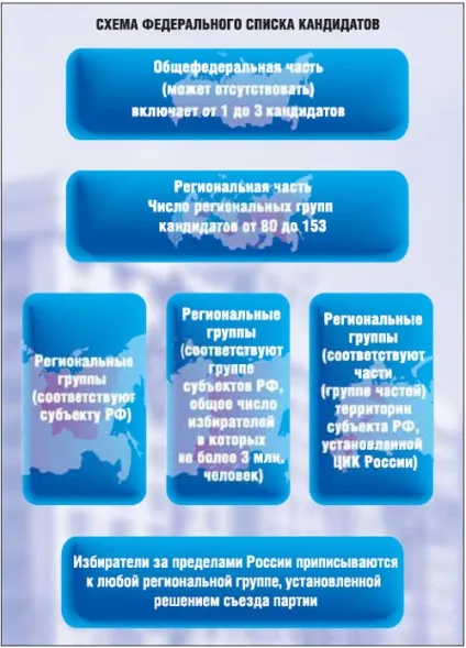 Розбивка федерального списку кандидатів на регіональні групи (групи) Розбивка федерального списку кандидатів на регіональні групи