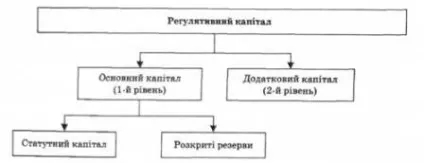 Регулятивний капітал банку призначення і порядок визначення - кредит і банківська справа - вовчак (навчальна література) Регулятивний капітал банку призначення і порядок визначення - кредит і банківська справа - вовчак
