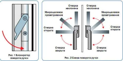 Регулювання пластикових вікон своїми руками, нюанси і рекомендації (своїми) Регулювання пластикових вікон своїми руками, нюанси і рекомендації