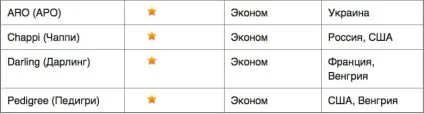 Рейтинг сухих кормів для собак (кормів) Рейтинг сухих кормів для собак