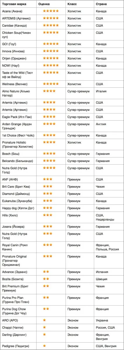 Рейтинг сухих кормів для собак (сухих) Рейтинг сухих кормів для собак