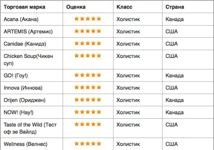 Рейтинг сухих кормів для собак (догляд за собакою) Рейтинг сухих кормів для собак