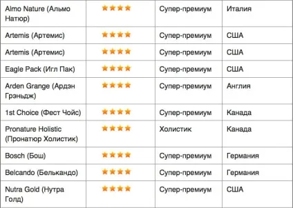 Рейтинг сухих кормів для собак (догляд за собакою) Рейтинг сухих кормів для собак