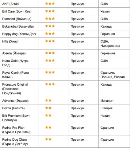 Рейтинг сухих кормів для собак (собак) Рейтинг сухих кормів для собак