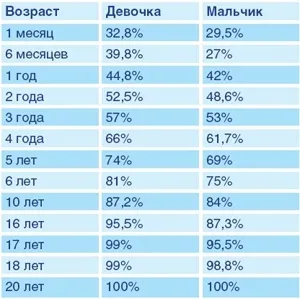 Зріст дитини