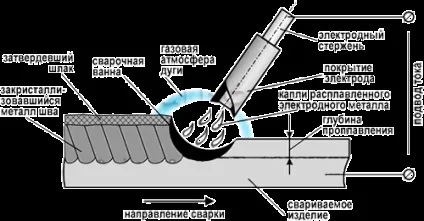 Ручна дугова зварка