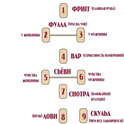 Найточніше ворожіння на рунах на майбутнє