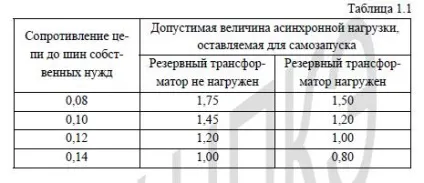 Самозапуск двигунів, умови, причини, характеристики асинхронного двигуна (двигуна) Самозапуск двигунів, умови, причини, характеристики асинхронного двигуна
