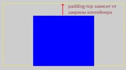 7 Секретних css трюків, про які ви не знали (відступи зверху знизу вираховуються) 7 Секретних css трюків, про які ви не знали