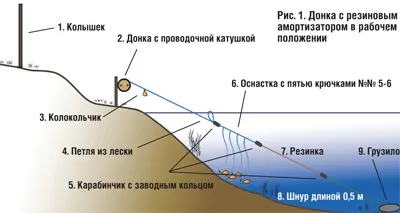 Секрети оснащення донки-гумки (Можна ознайомитися матеріалом) Секрети оснащення донки-гумки