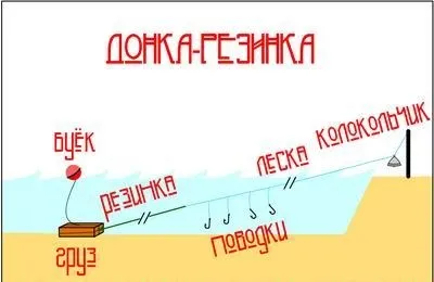 Секрети оснащення донки-гумки (секрети) Секрети оснащення донки-гумки