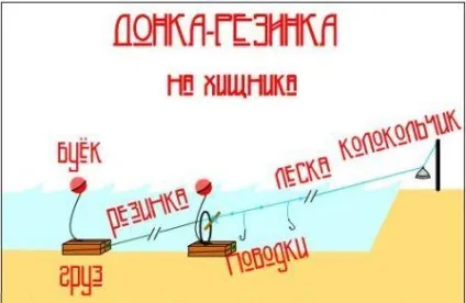 Секрети оснащення донки-гумки (секрети) Секрети оснащення донки-гумки