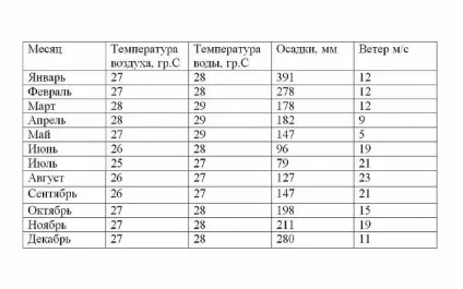 Сезон для відпочинку на Сейшелах клімат і погода по місяцях на острові (сезон 2017) (погода на Сейшелах по місяцях) Сезон для відпочинку на Сейшелах клімат і погода по місяцях на острові (сезон 2017)
