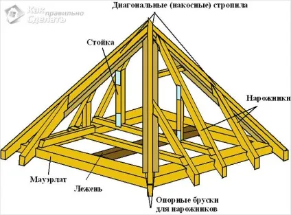 Шатровий дах своїми руками - як зробити фото, креслення (фото) Шатровий дах своїми руками - як зробити фото, креслення