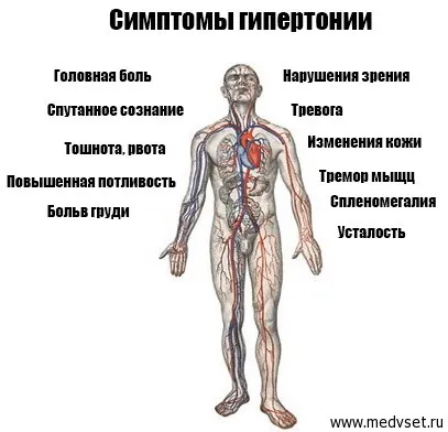 Симптоми гіпертонія головний біль у скронях (в) Симптоми гіпертонія головний біль у скронях