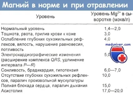 Симптоми передозровкі магнію (гіпермагніємії) і її лікування (лікування) Симптоми передозровкі магнію (гіпермагніємії) і її лікування
