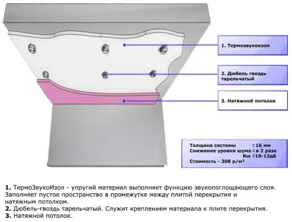 Шумоізоляція стелі в квартирі під натяжна стеля (натяжна) Шумоізоляція стелі в квартирі під натяжна стеля