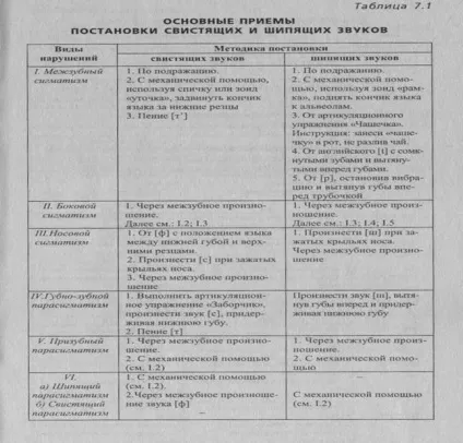 Сигматизм - студопедія