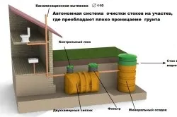 Система каналізації в приватному будинку своїми руками схема (фото і відео) (будинку) Система каналізації в приватному будинку своїми руками схема (фото і відео)