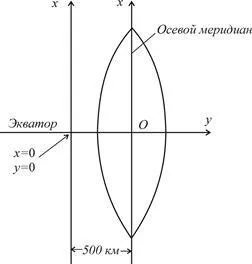 Системи координат, що застосовуються в геодезії (початок рахунку висот) Системи координат, що застосовуються в геодезії