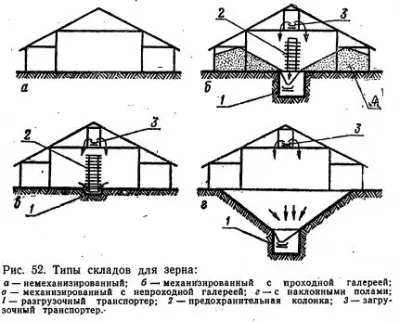 Склади для зберігання зерна - все про технології хлібопродуктів (похилими) Склади для зберігання зерна - все про технології хлібопродуктів